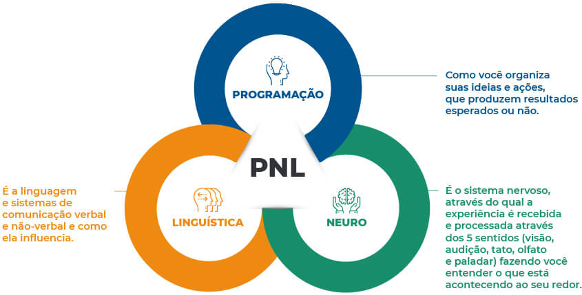 Infográfico - O que é PNL