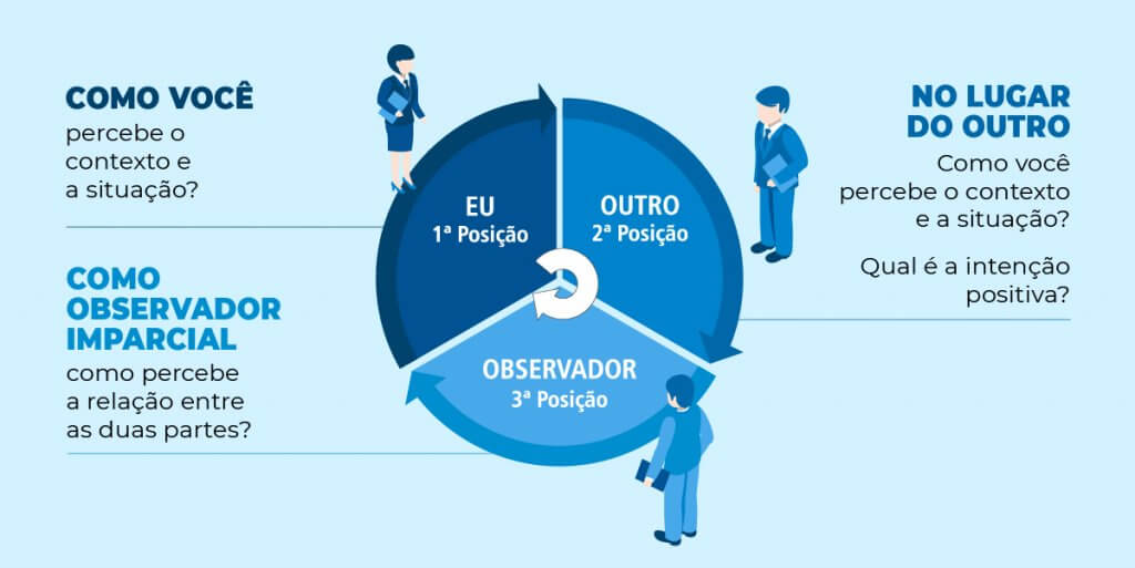 Infográfico falando das três posições da PNL