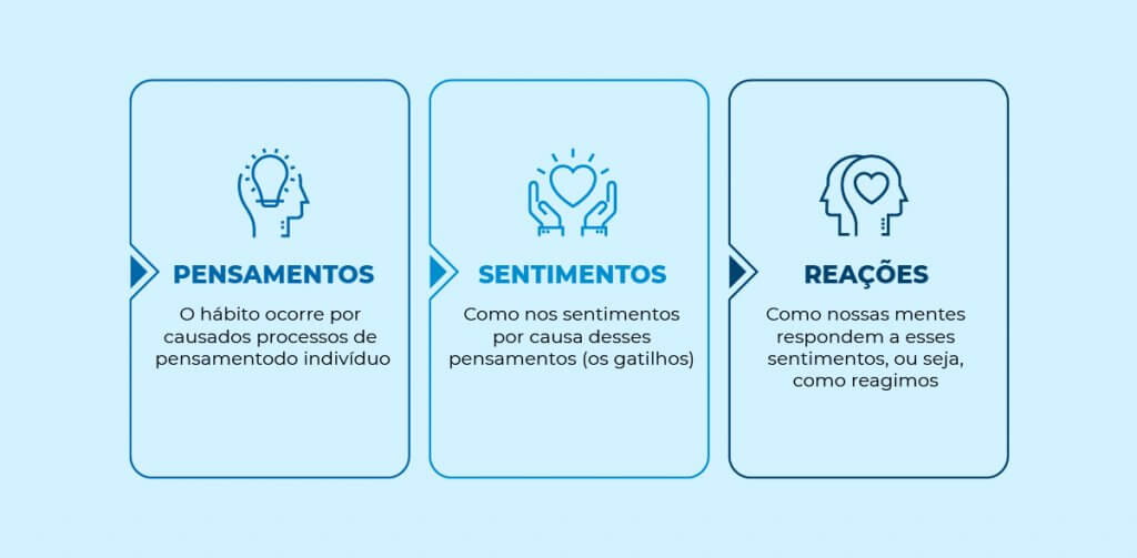 Infográfico - Os 3 fatores para abandonar os maus hábitos: pensamentos, sentimentos e reações