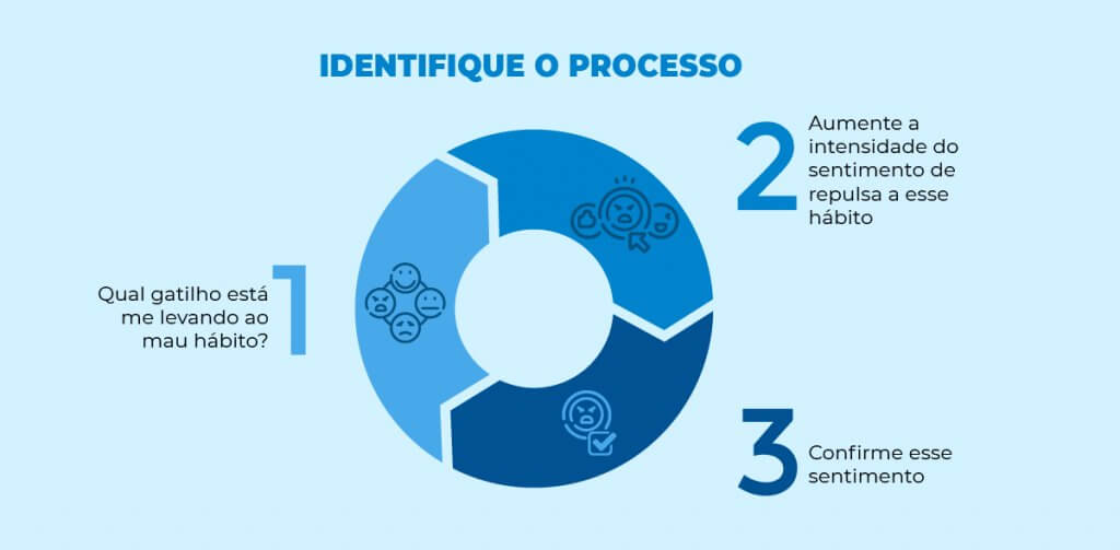 infográfico identifique o processo