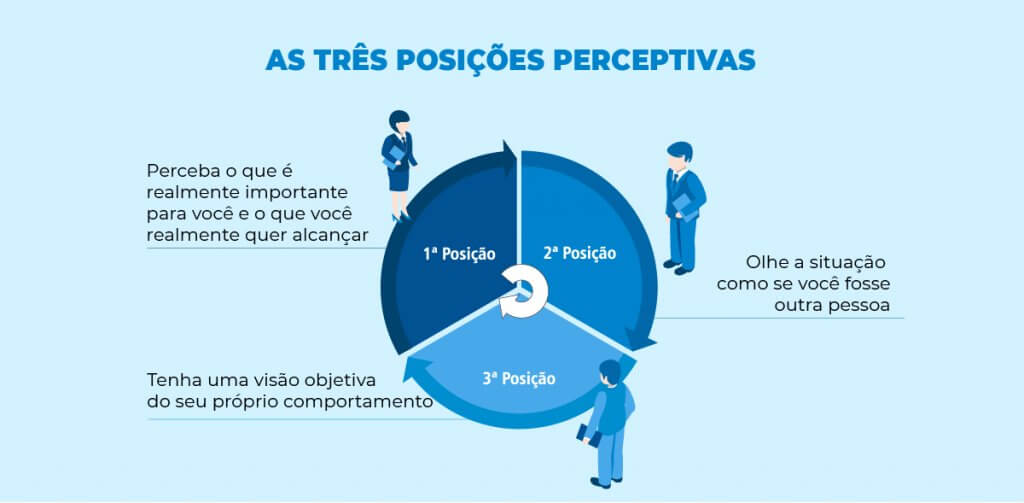 infográfico - as três posiçãos perceptivas