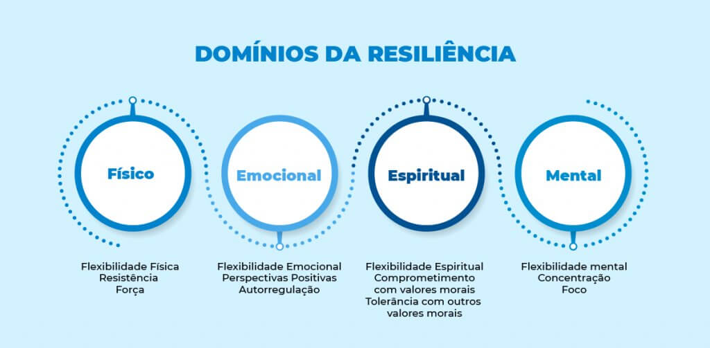 infográfico - os 4 domínios da resiliência